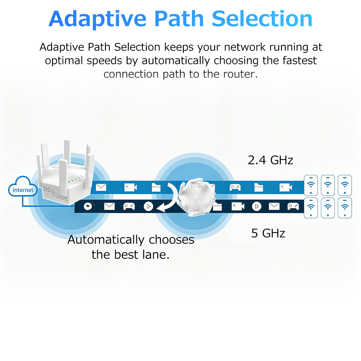 Kompakter WLAN-Signalverstärker mit 1200 Mbit/s und Ethernet-Anschluss. Unterstützt 5-GHz- und 2,4-GHz-Frequenzen für jeden Router. Verbessert Ihr WLAN-Erlebnis.
